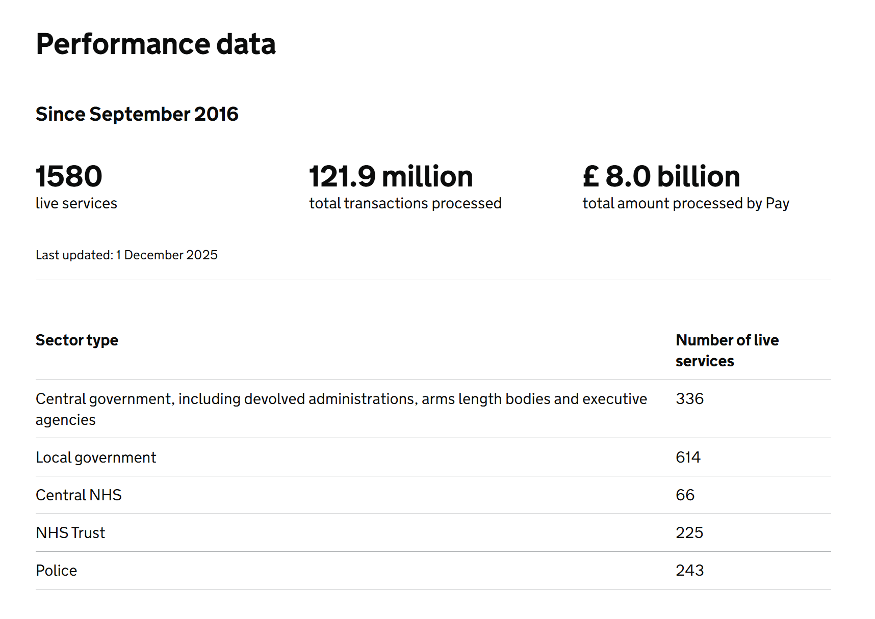 GOV.UK Pay performance dashboard displaying transaction volumes and metrics